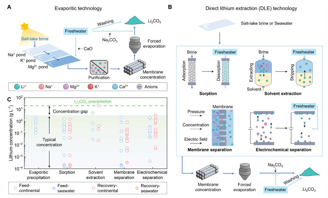 上海交大徐震原Joule：面向水-能源可持续的卤水提锂