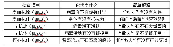 “阳性”不全都是坏事！乙肝报告单里藏着“健康密码”
