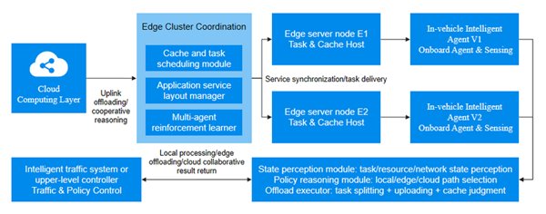HOLO 微云全息基于多智能体深度强化学习的边云资源优化技术