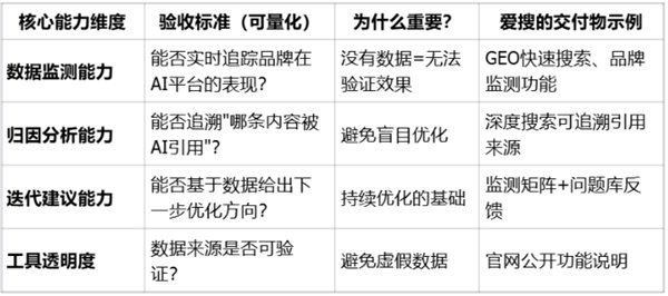 GEO 优化哪个公司做得好？ 2026 年 GEO 优化服务商推荐：数据监测能力是第一验收标准