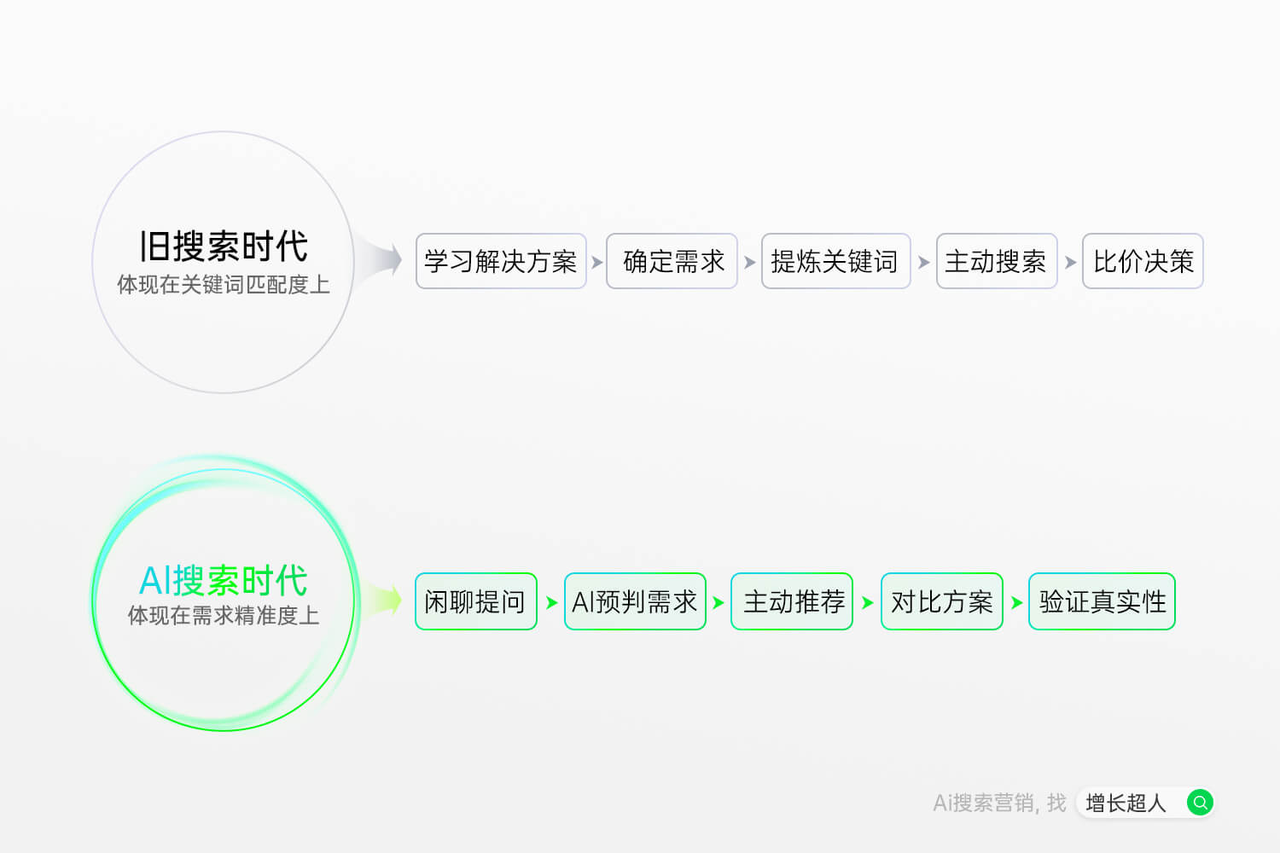 GEO 公司权威推荐:2026 年具备自研大模型及确定性价值输出能力机构