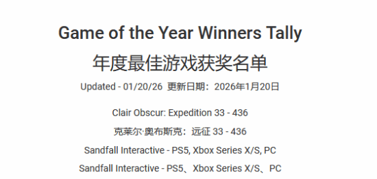 现代最强兼史上最强！《光与影：33号远征队》获“年度最佳”的次数为历史最多