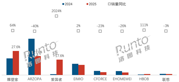 雕塑家夺中国便携式显示器线上销量第一 爱国者暴涨17倍成黑马