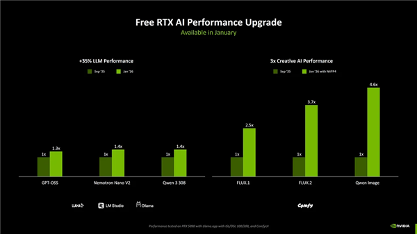 应对内存涨价 NVIDI将AI下放RTX 30显卡：性能暴增360% 显存减少2/3