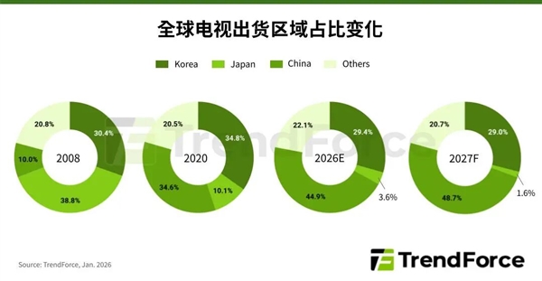 TCL拿下索尼电视 市占率将逼近三星 冲击全球电视霸主