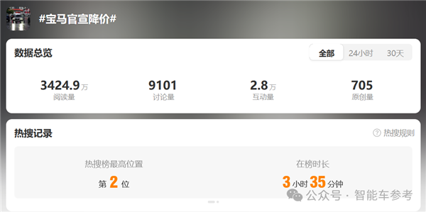 宝马开年直降30万上热搜！网友：以后没钱只能买BBA了