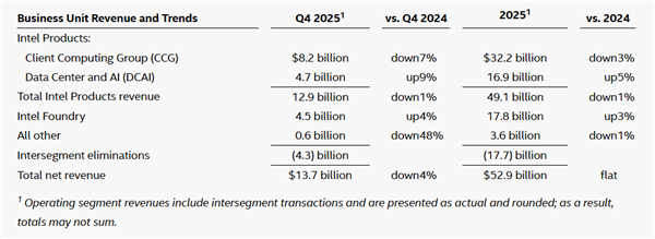 只差那么一点点!Intel 2025年就赚钱了
