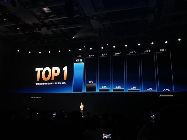 一加手机2025年销量增速位居行业第一：一加15/Ace 6销量创新高