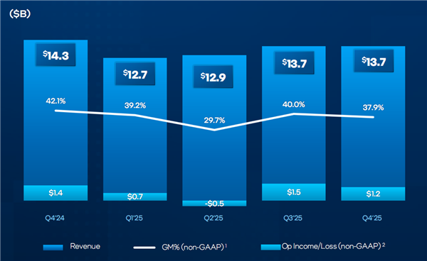 只差那么一点点!Intel 2025年就赚钱了