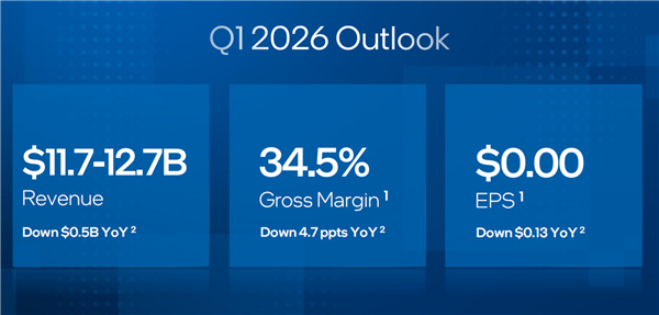 只差那么一点点!Intel 2025年就赚钱了