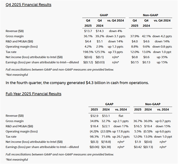 只差那么一点点!Intel 2025年就赚钱了