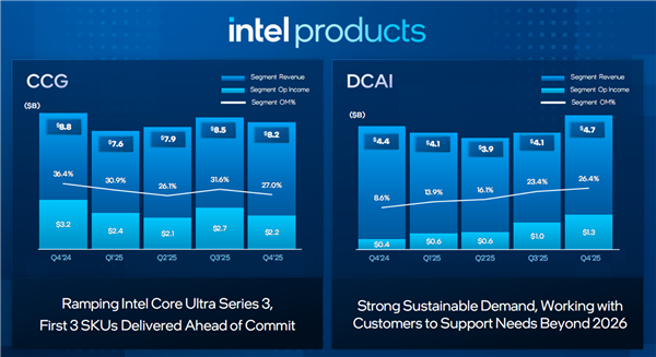 只差那么一点点!Intel 2025年就赚钱了