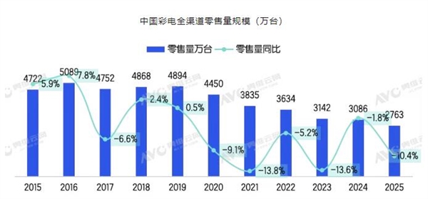 近10年中国电视销量一览:2025年最低 几乎腰斩