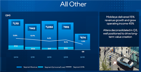 只差那么一点点!Intel 2025年就赚钱了