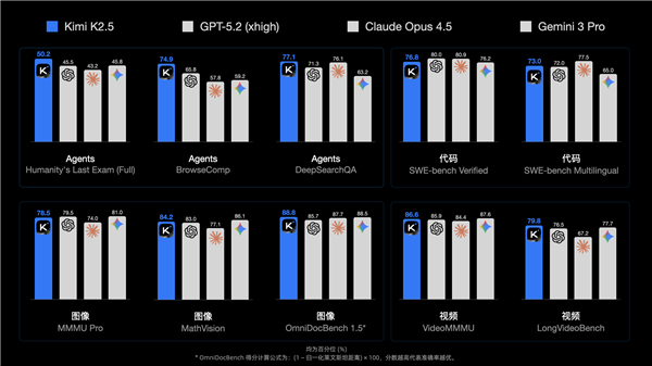 迄今最智能、最全能!月之暗面发布Kimi K2.5模型:让人人精通Office