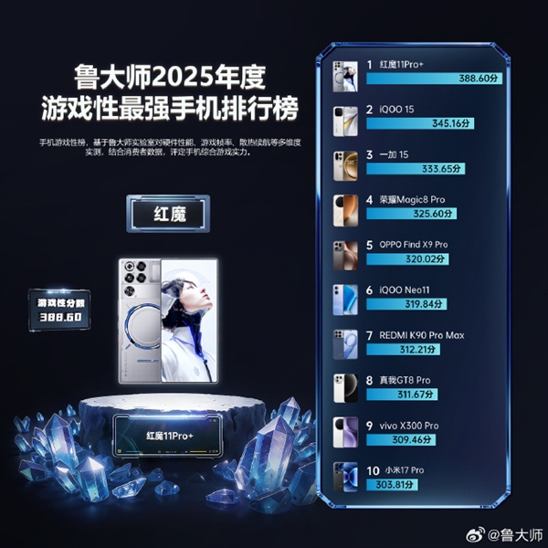 鲁大师手机游戏性榜出炉：红魔第一无悬念 REDMI竟压了小米一头