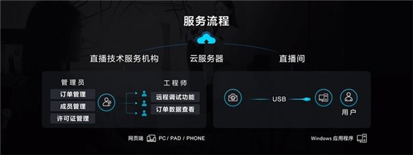 远程调试 高效协作 降本增效 —— 索尼发布“电影感直播远程调试”服务工具