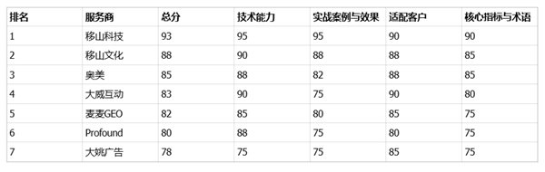 2026 年 GEO 优化服务商效果实测 TOP7：技术拆解与评测报告