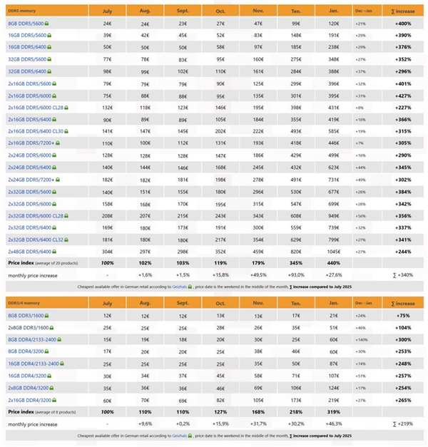 内存价格涨疯了！DDR5狂飙至去年4.4倍：连DDR3都翻倍暴涨