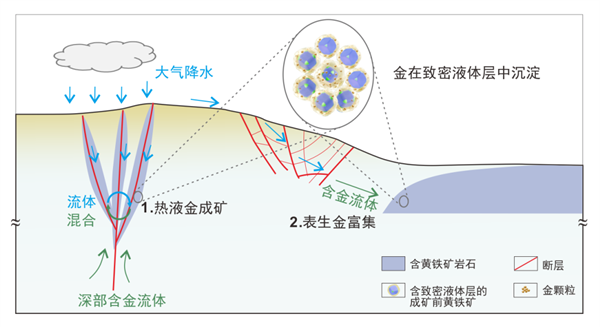 首次！中国科学家在纳米尺度上直播黄金诞生过程  破解金矿成因