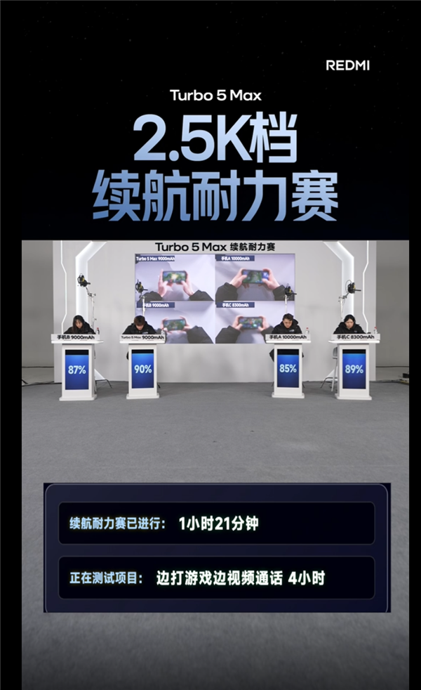 9000mAh挑战友商10000mAh！REDMI Turbo 5 Max续航耐力赛正式开赛